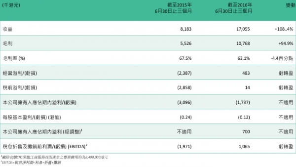 2016/17年第一季度業績摘要